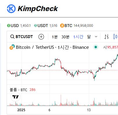 김치프리미엄의 역사적 패턴, KimpCheck 데이터로 살펴보기